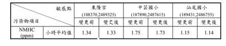 表二、變更前後各敏感點NMHC最大濃度增量模擬結果比較（引自環差報告）